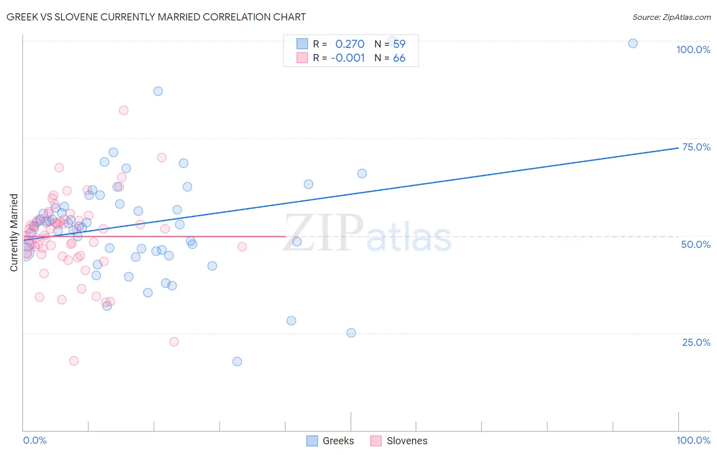 Greek vs Slovene Currently Married