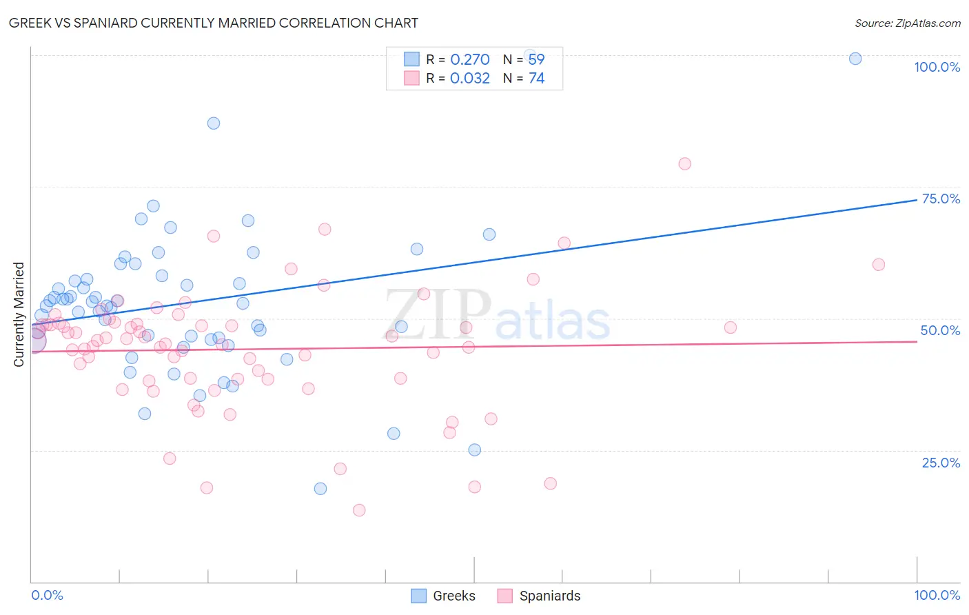 Greek vs Spaniard Currently Married
