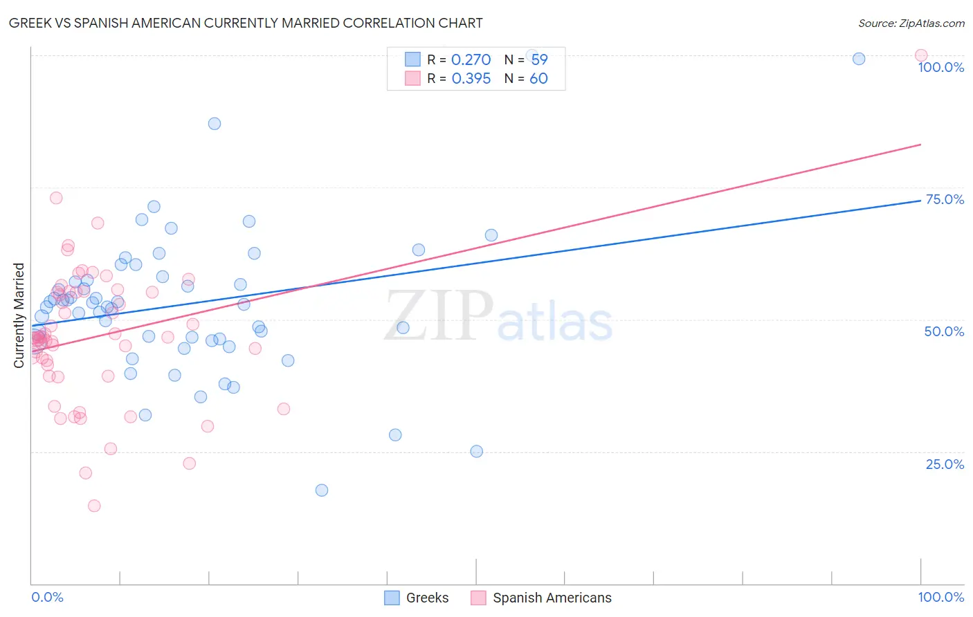 Greek vs Spanish American Currently Married