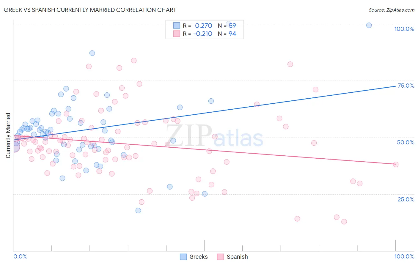 Greek vs Spanish Currently Married
