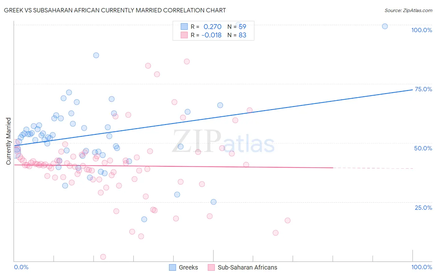 Greek vs Subsaharan African Currently Married