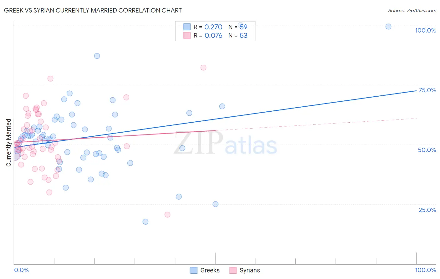 Greek vs Syrian Currently Married
