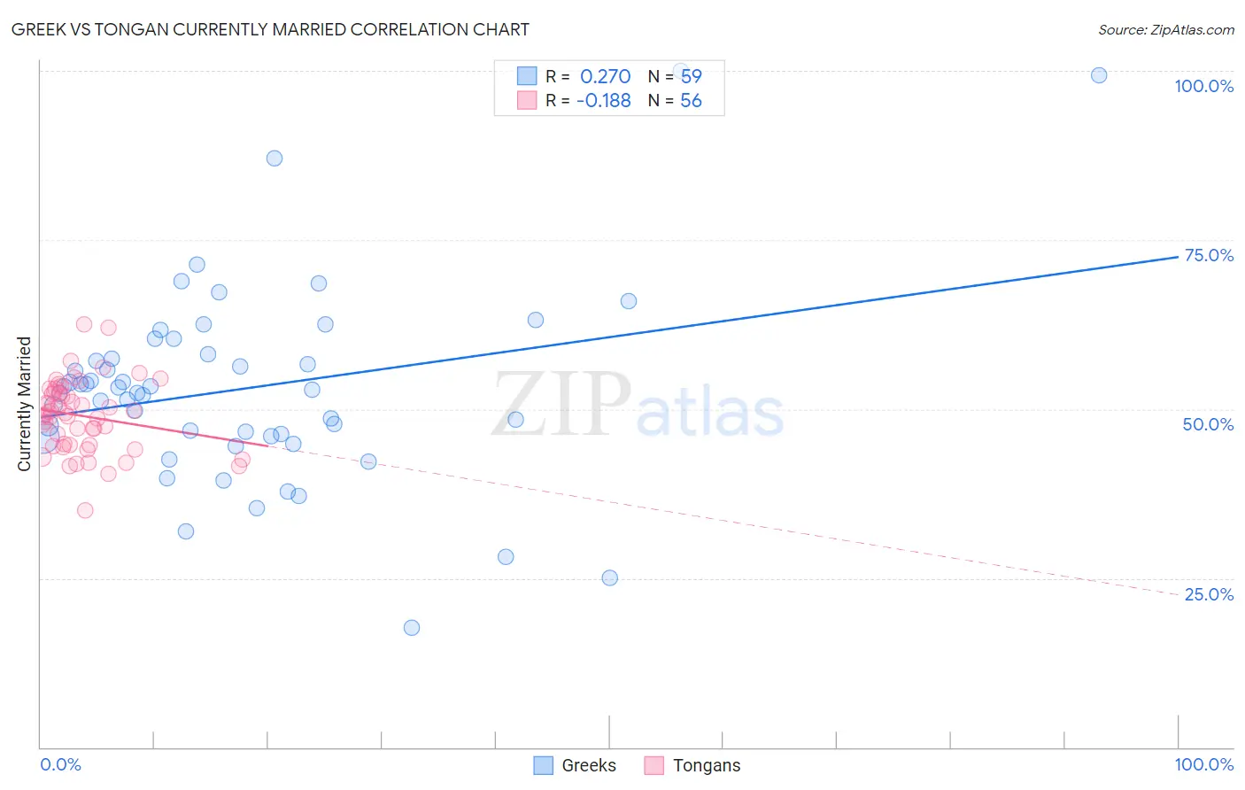 Greek vs Tongan Currently Married