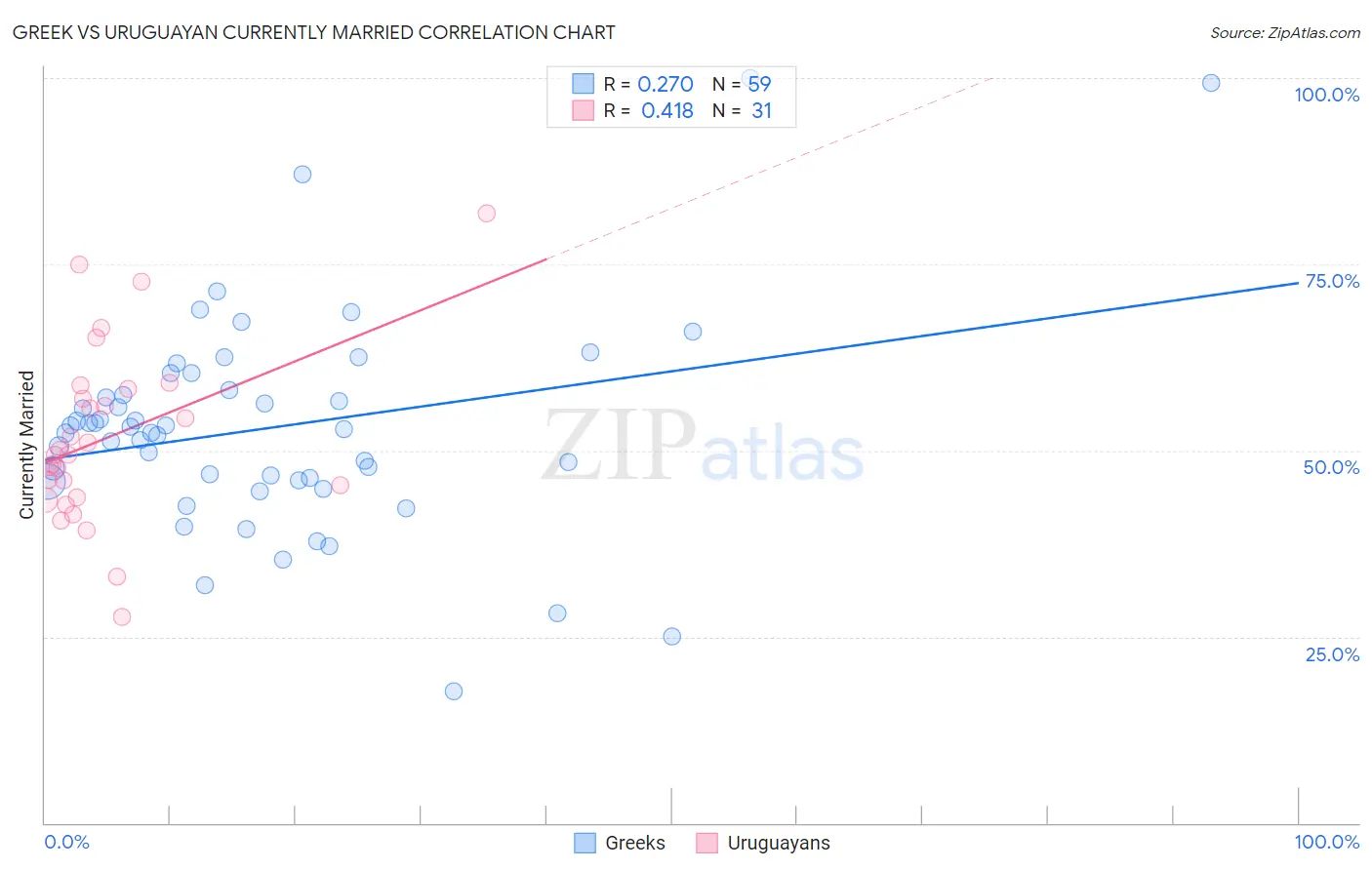 Greek vs Uruguayan Currently Married