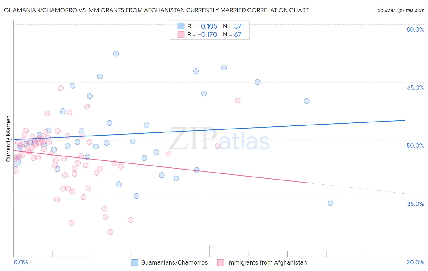 Guamanian/Chamorro vs Immigrants from Afghanistan Currently Married