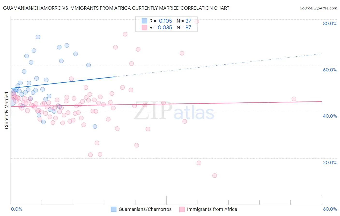 Guamanian/Chamorro vs Immigrants from Africa Currently Married