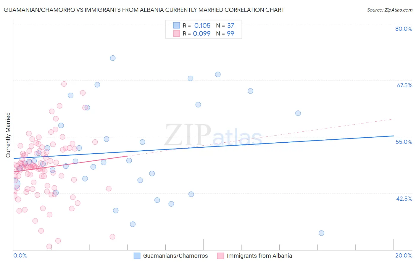 Guamanian/Chamorro vs Immigrants from Albania Currently Married