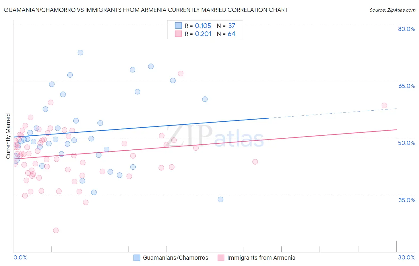 Guamanian/Chamorro vs Immigrants from Armenia Currently Married