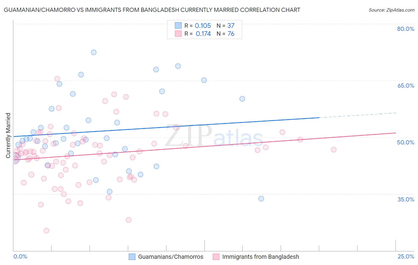 Guamanian/Chamorro vs Immigrants from Bangladesh Currently Married