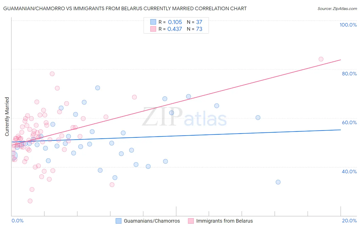 Guamanian/Chamorro vs Immigrants from Belarus Currently Married