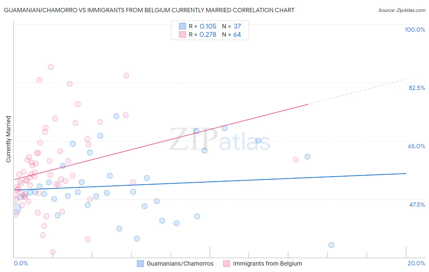 Guamanian/Chamorro vs Immigrants from Belgium Currently Married