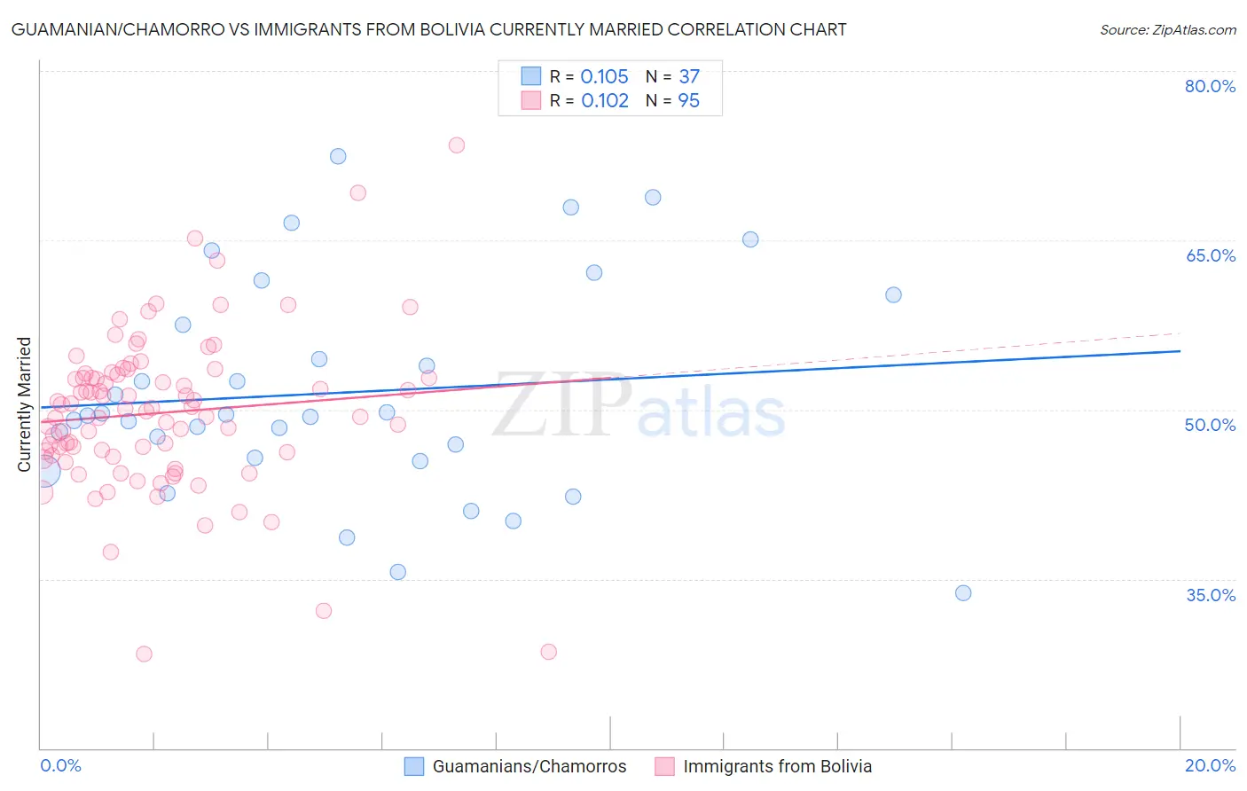 Guamanian/Chamorro vs Immigrants from Bolivia Currently Married