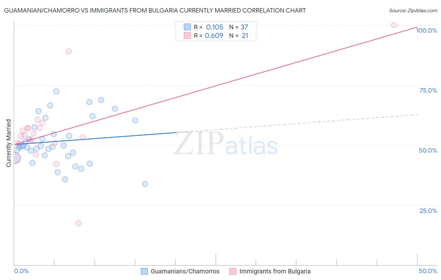 Guamanian/Chamorro vs Immigrants from Bulgaria Currently Married