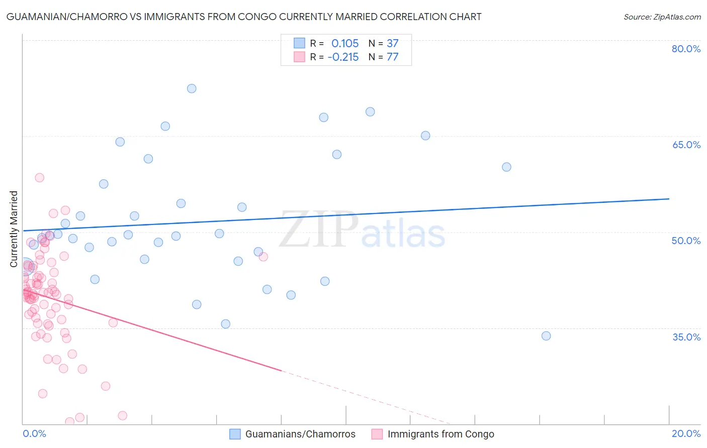 Guamanian/Chamorro vs Immigrants from Congo Currently Married