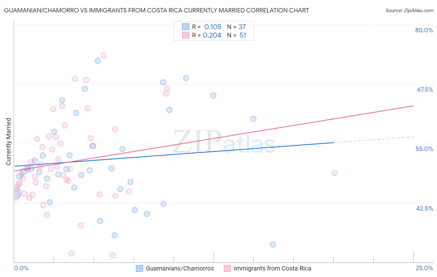 Guamanian/Chamorro vs Immigrants from Costa Rica Currently Married