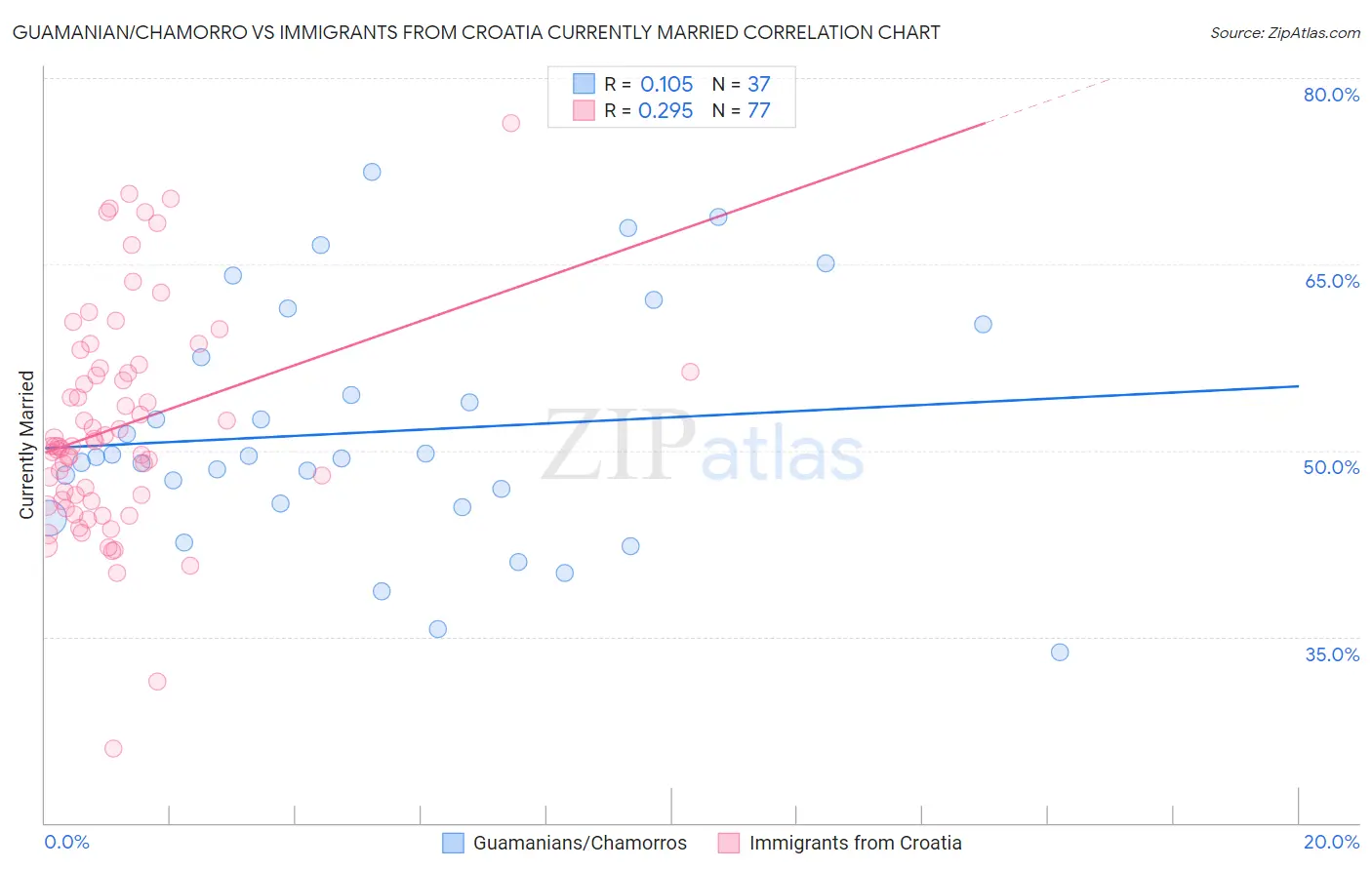 Guamanian/Chamorro vs Immigrants from Croatia Currently Married