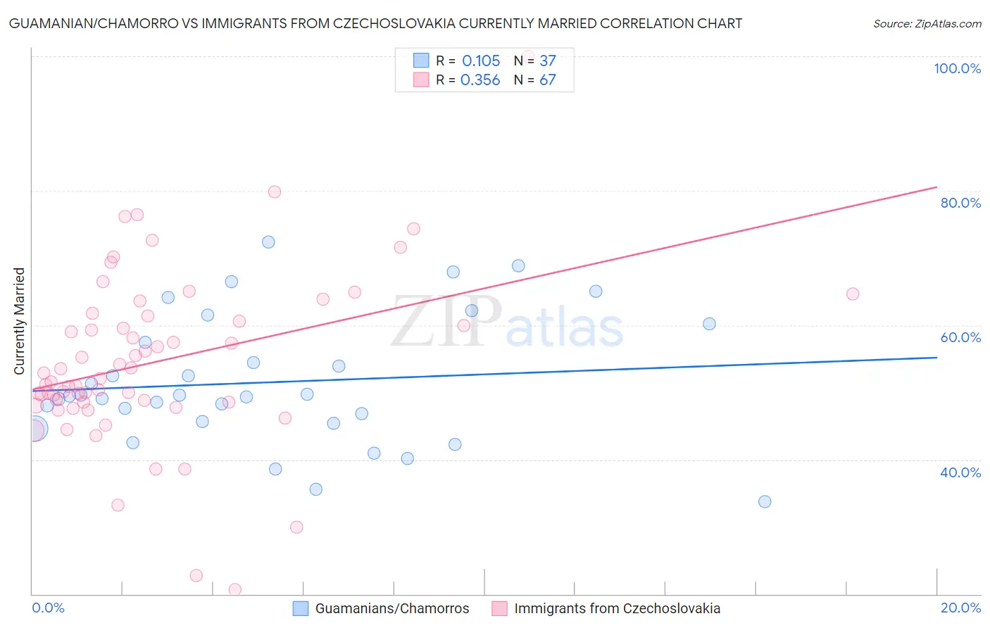 Guamanian/Chamorro vs Immigrants from Czechoslovakia Currently Married