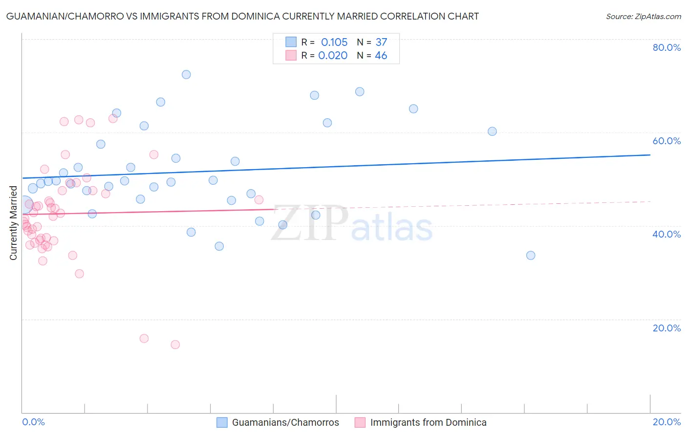 Guamanian/Chamorro vs Immigrants from Dominica Currently Married