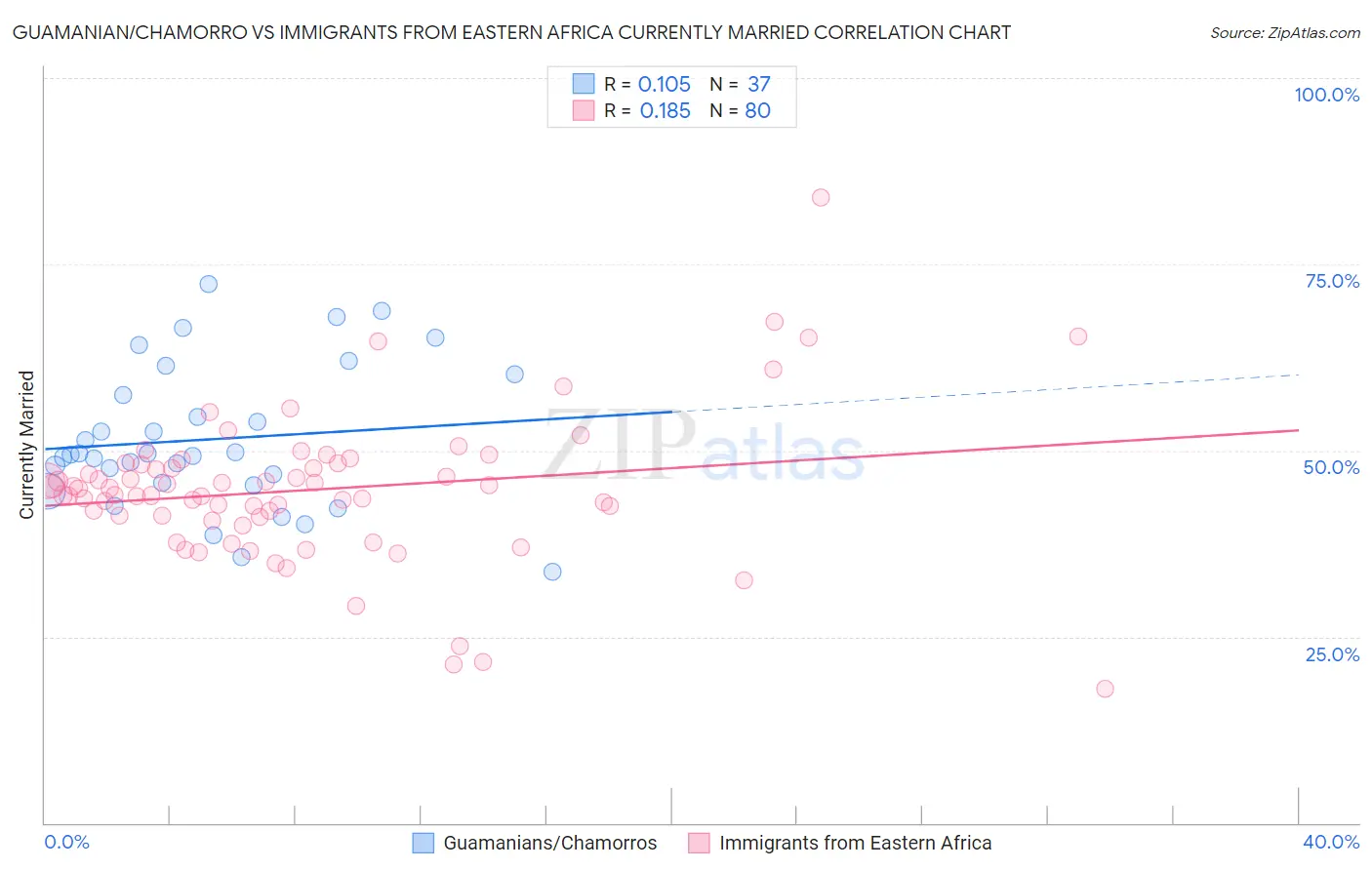 Guamanian/Chamorro vs Immigrants from Eastern Africa Currently Married