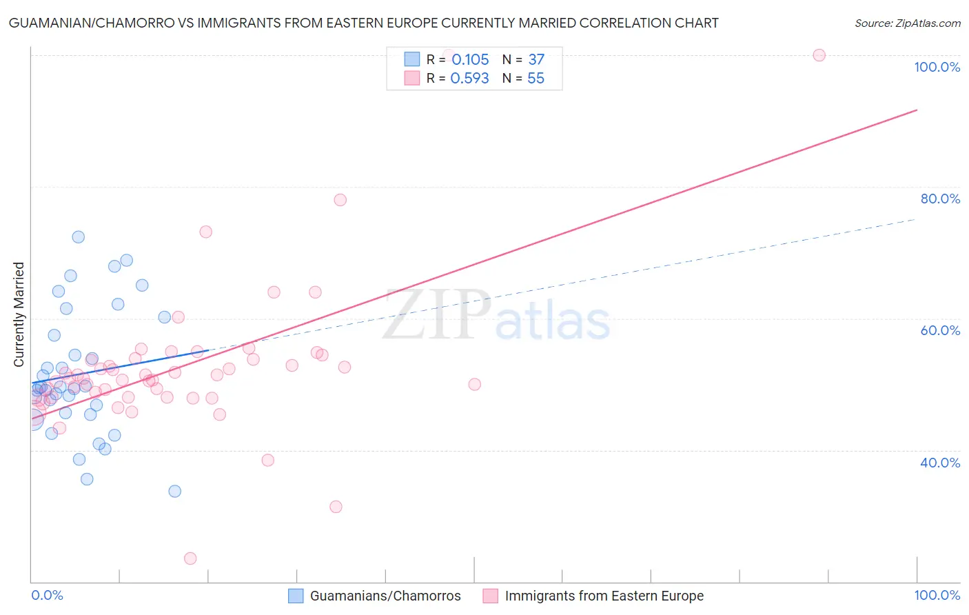 Guamanian/Chamorro vs Immigrants from Eastern Europe Currently Married