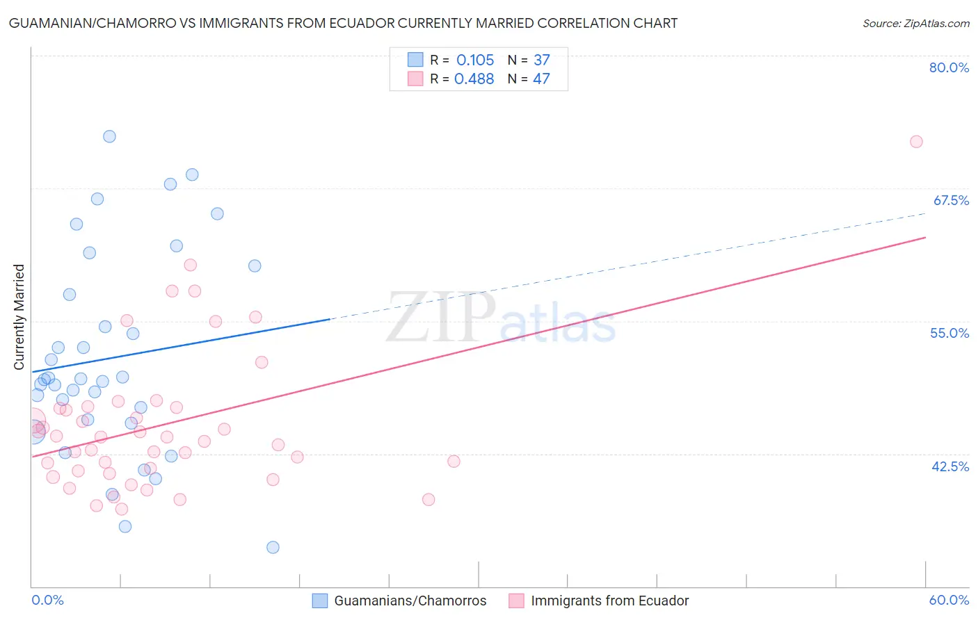 Guamanian/Chamorro vs Immigrants from Ecuador Currently Married