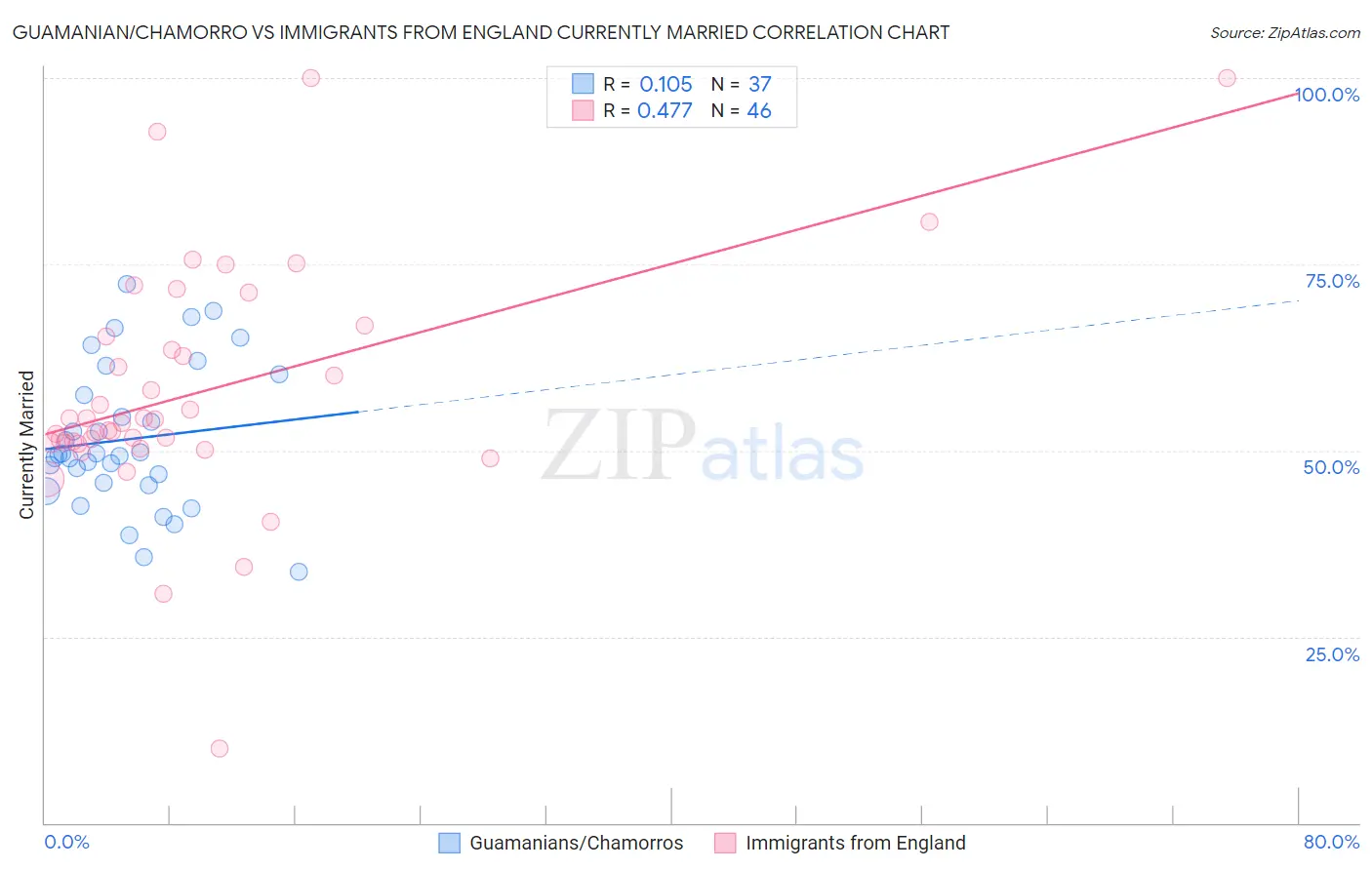 Guamanian/Chamorro vs Immigrants from England Currently Married