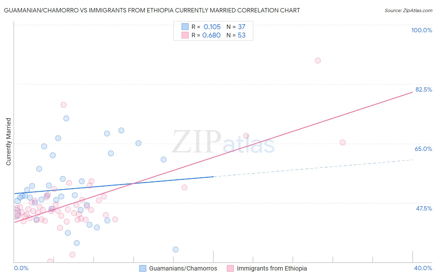 Guamanian/Chamorro vs Immigrants from Ethiopia Currently Married