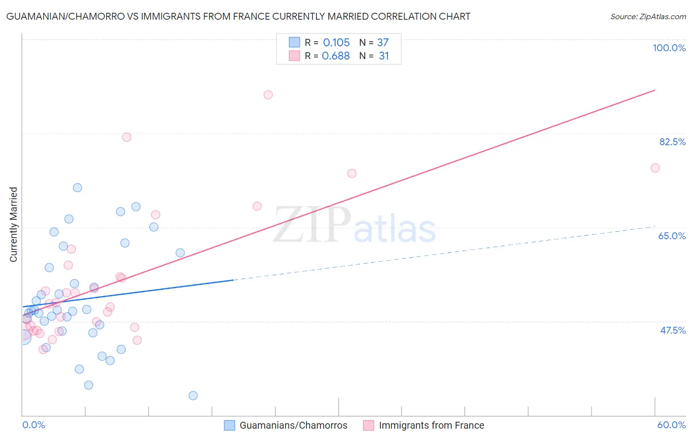 Guamanian/Chamorro vs Immigrants from France Currently Married