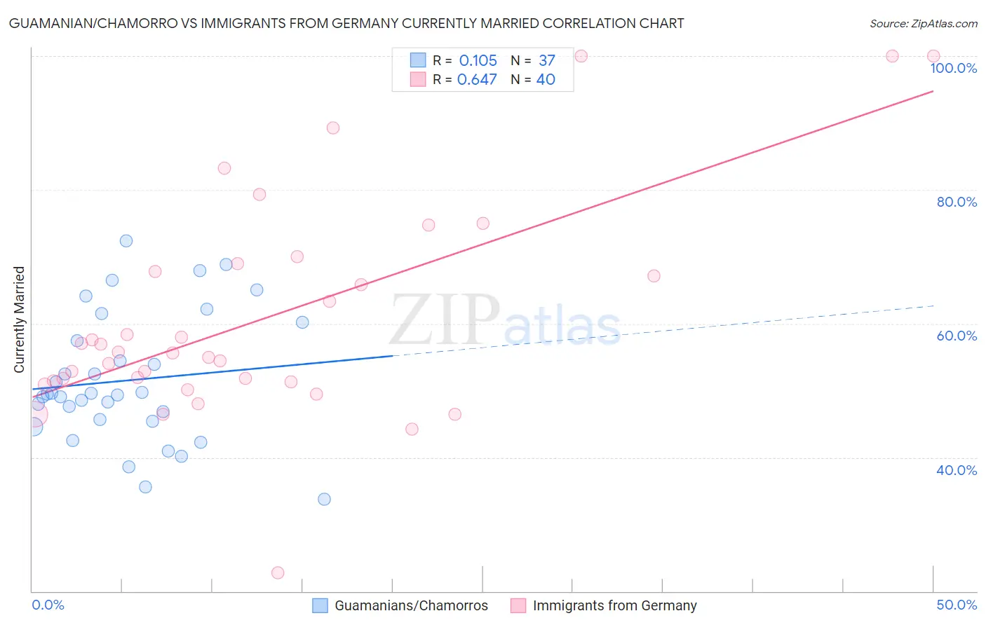 Guamanian/Chamorro vs Immigrants from Germany Currently Married