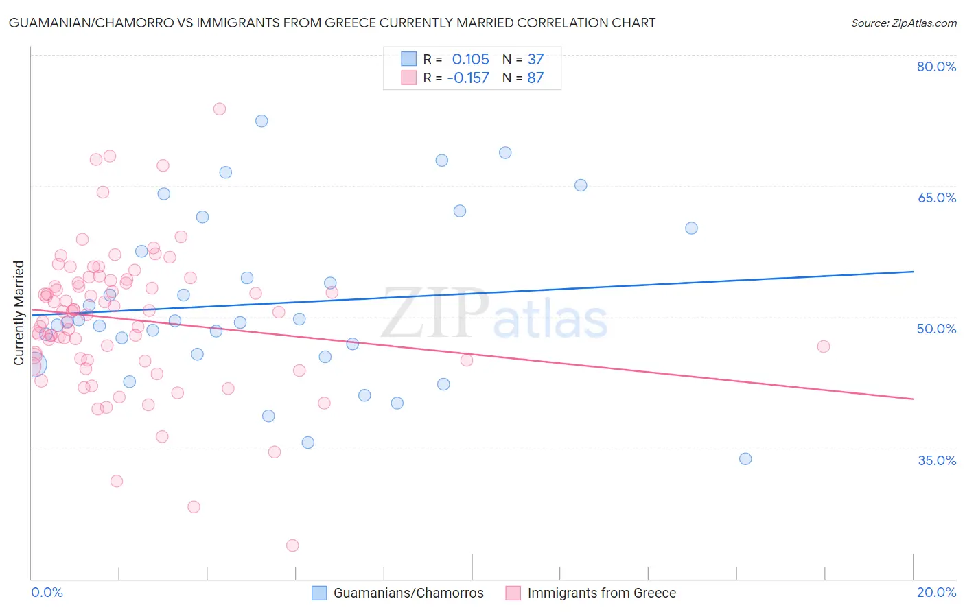 Guamanian/Chamorro vs Immigrants from Greece Currently Married