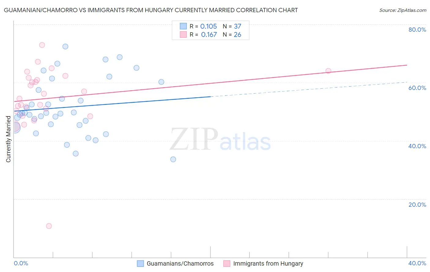 Guamanian/Chamorro vs Immigrants from Hungary Currently Married