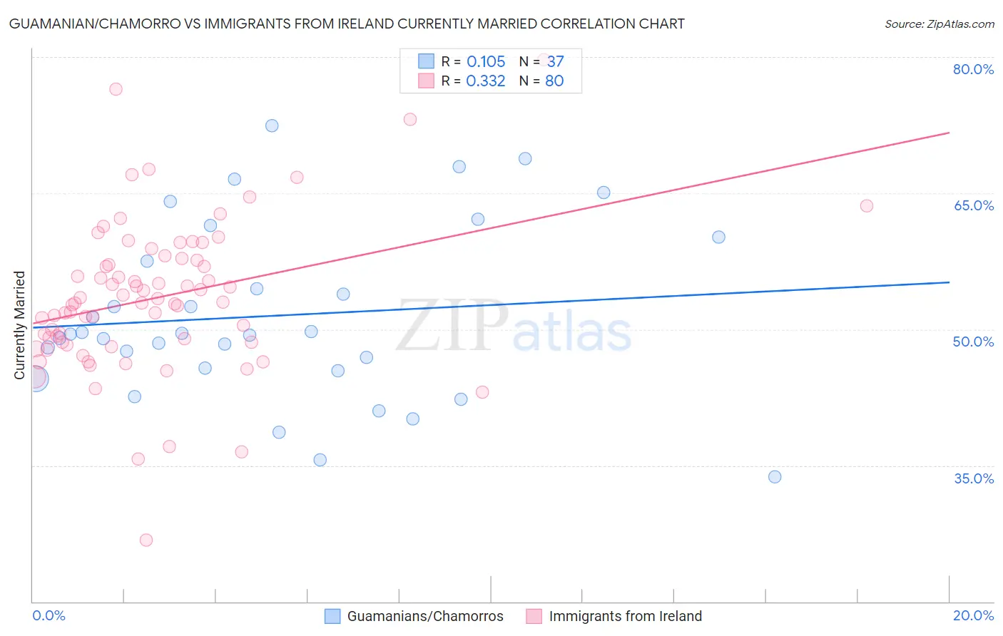 Guamanian/Chamorro vs Immigrants from Ireland Currently Married