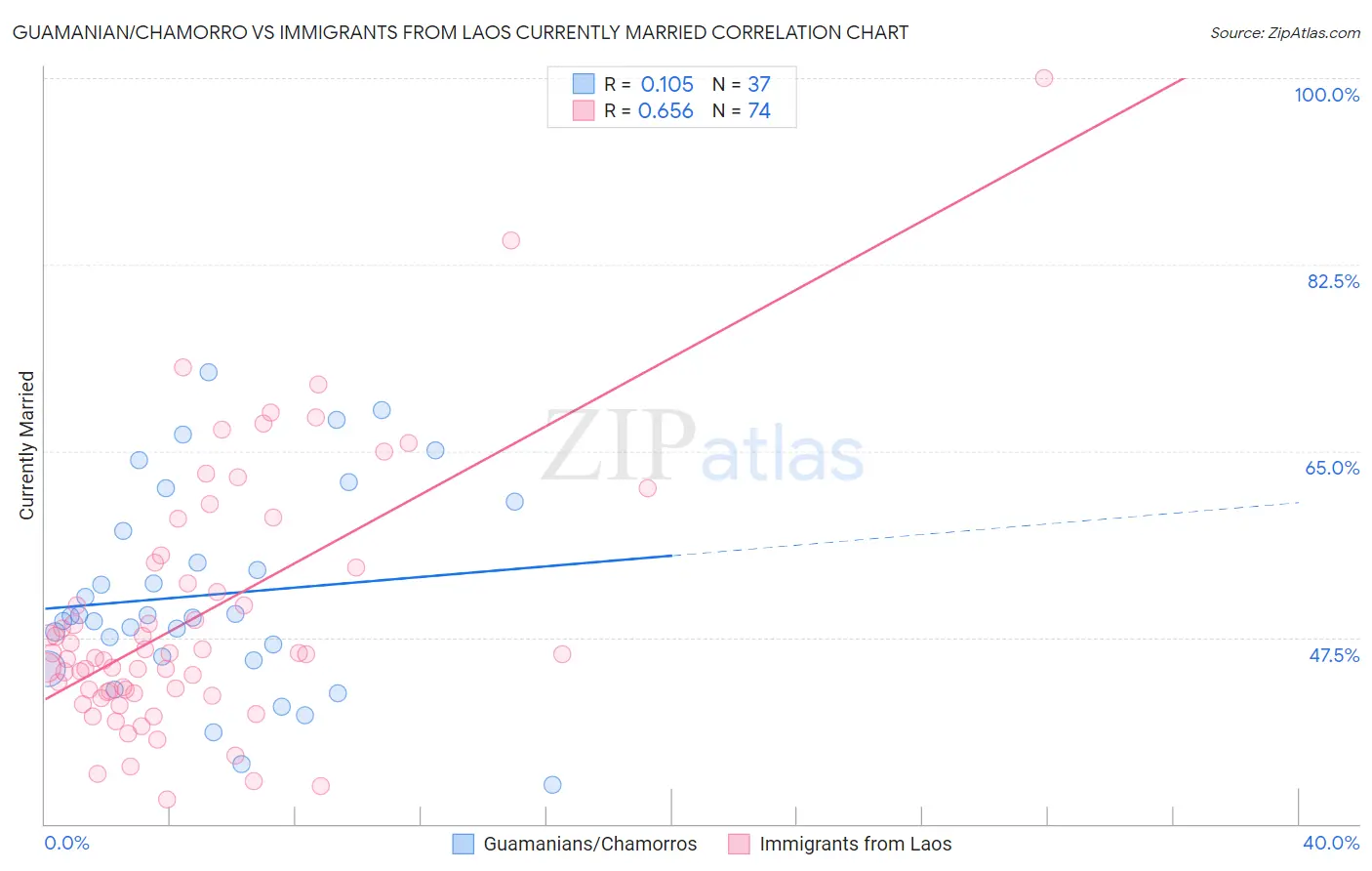 Guamanian/Chamorro vs Immigrants from Laos Currently Married