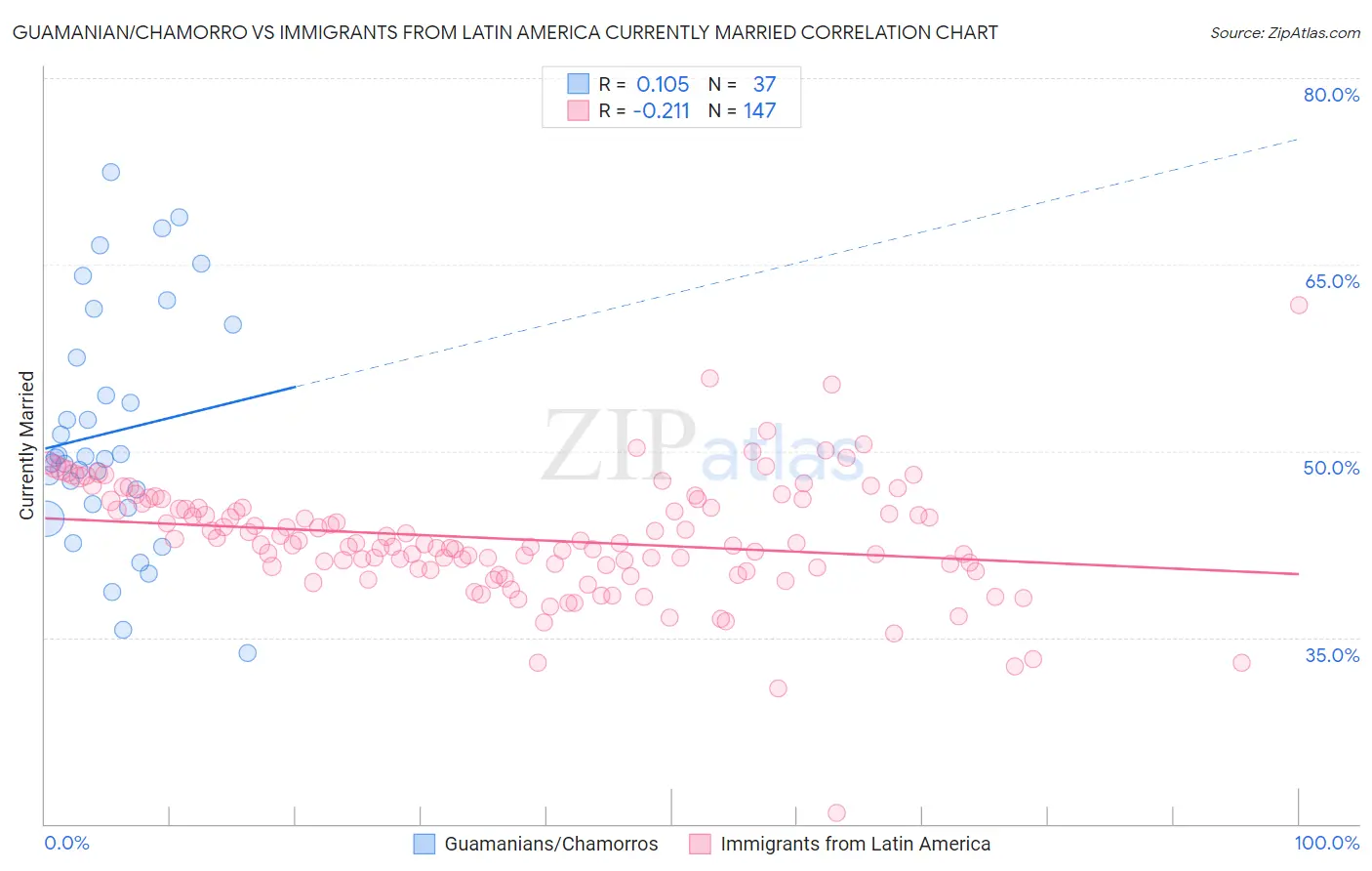 Guamanian/Chamorro vs Immigrants from Latin America Currently Married