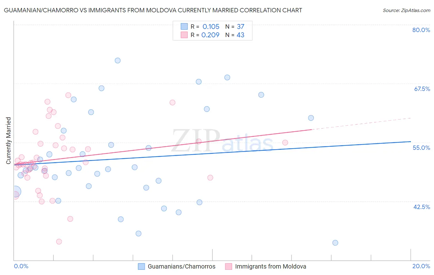 Guamanian/Chamorro vs Immigrants from Moldova Currently Married