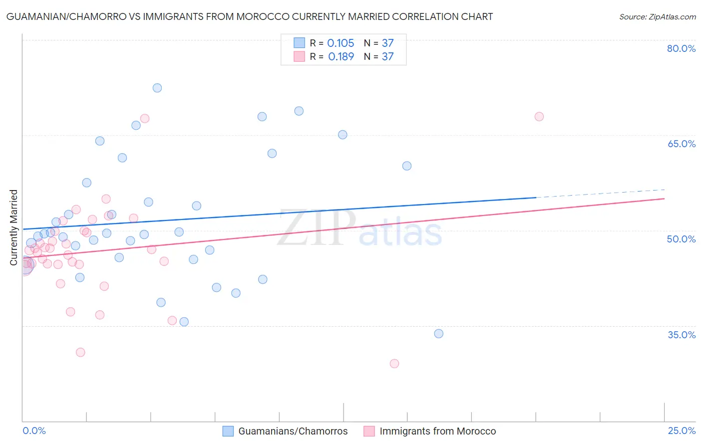 Guamanian/Chamorro vs Immigrants from Morocco Currently Married