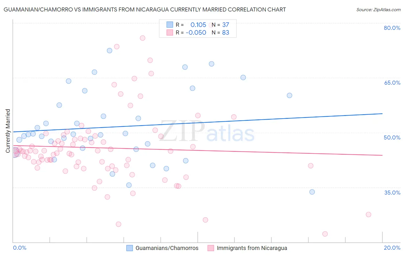 Guamanian/Chamorro vs Immigrants from Nicaragua Currently Married