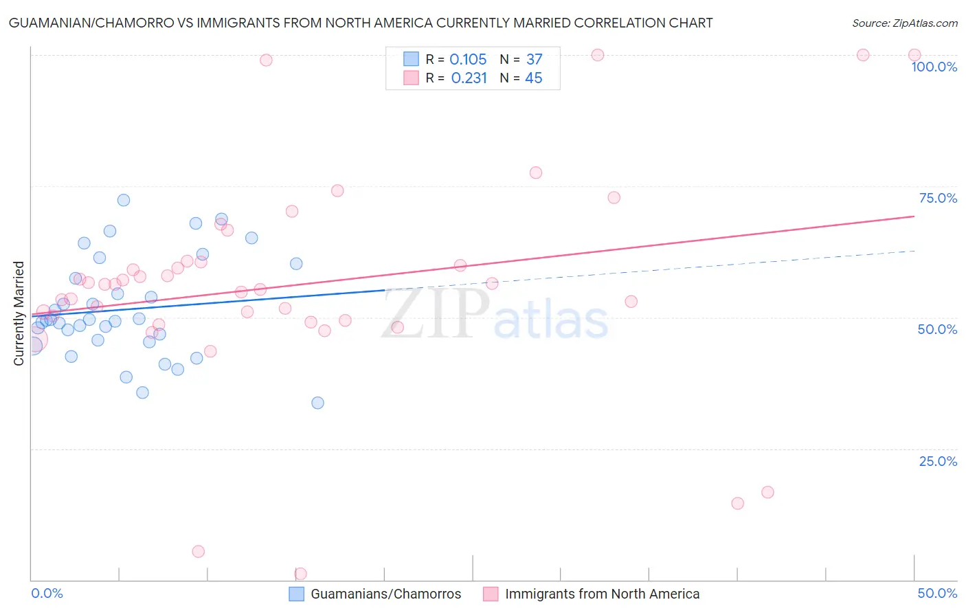 Guamanian/Chamorro vs Immigrants from North America Currently Married