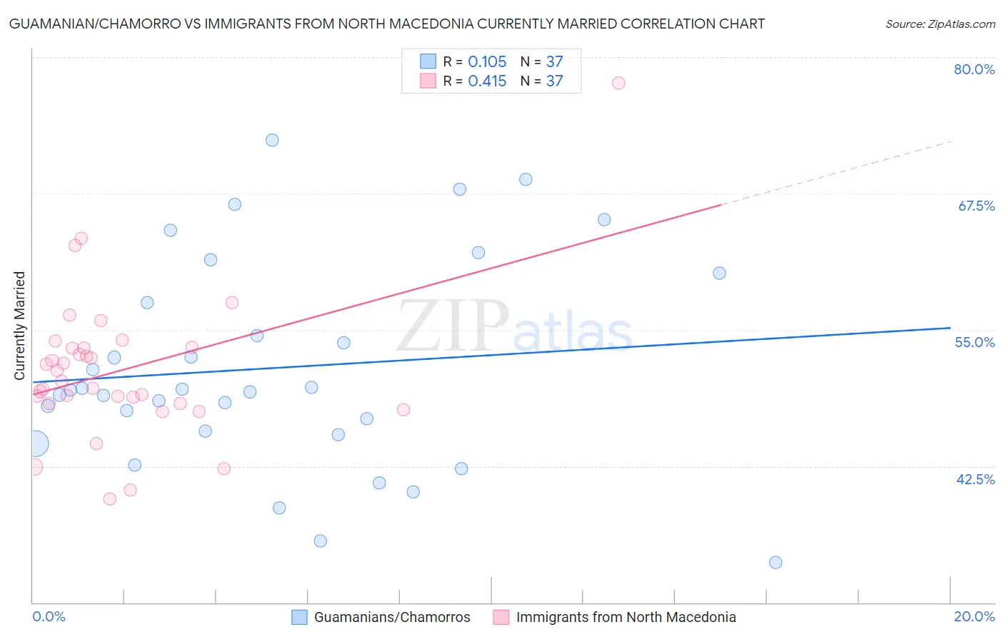 Guamanian/Chamorro vs Immigrants from North Macedonia Currently Married