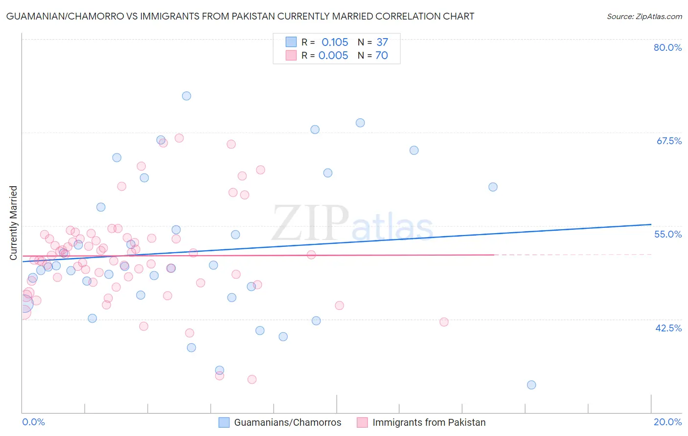 Guamanian/Chamorro vs Immigrants from Pakistan Currently Married