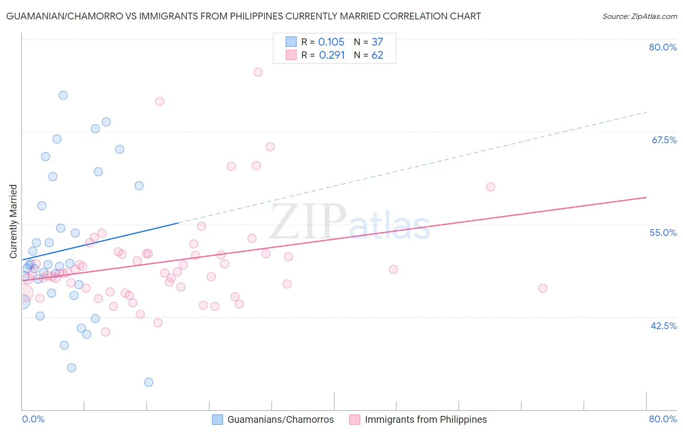 Guamanian/Chamorro vs Immigrants from Philippines Currently Married