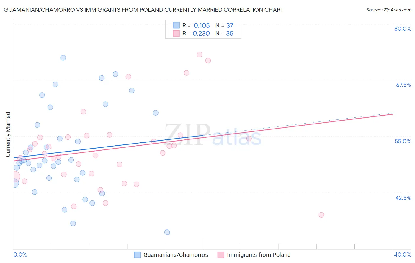 Guamanian/Chamorro vs Immigrants from Poland Currently Married