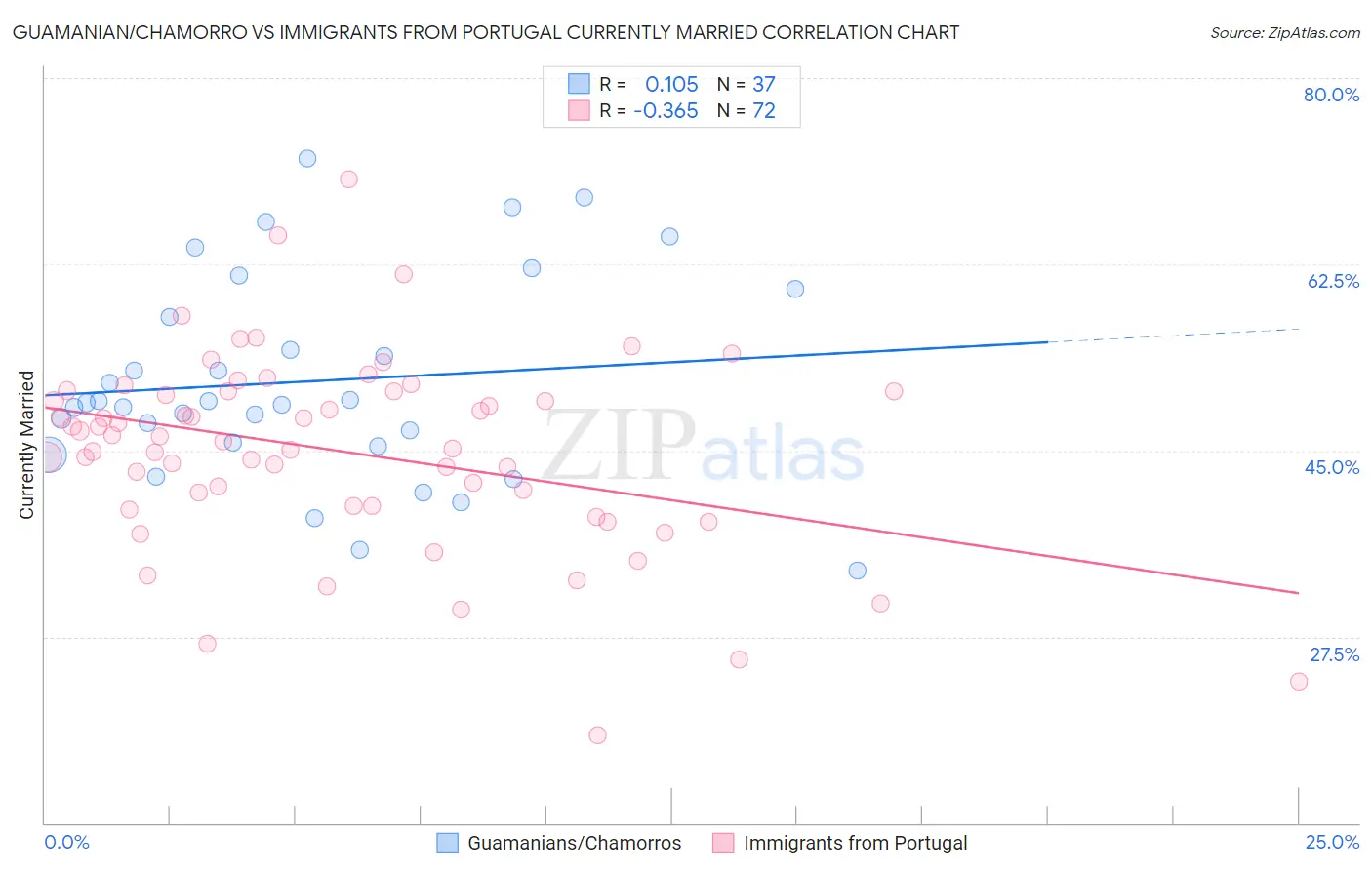 Guamanian/Chamorro vs Immigrants from Portugal Currently Married