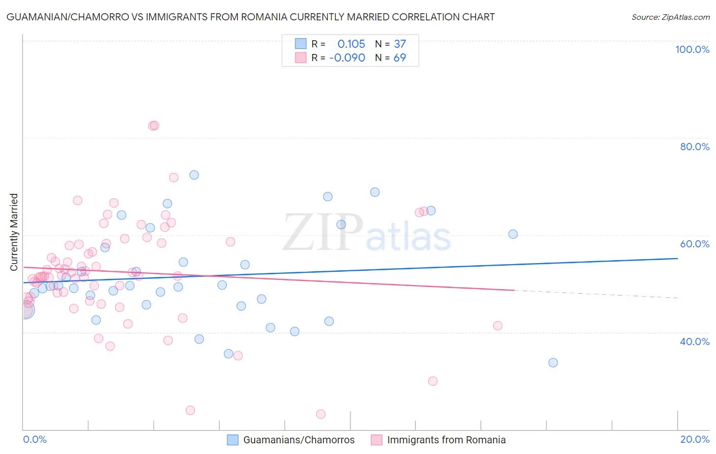 Guamanian/Chamorro vs Immigrants from Romania Currently Married