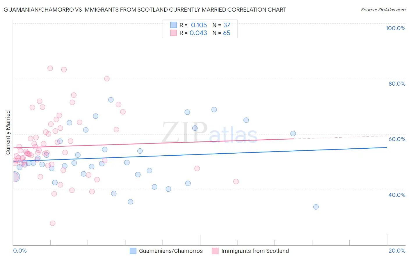 Guamanian/Chamorro vs Immigrants from Scotland Currently Married