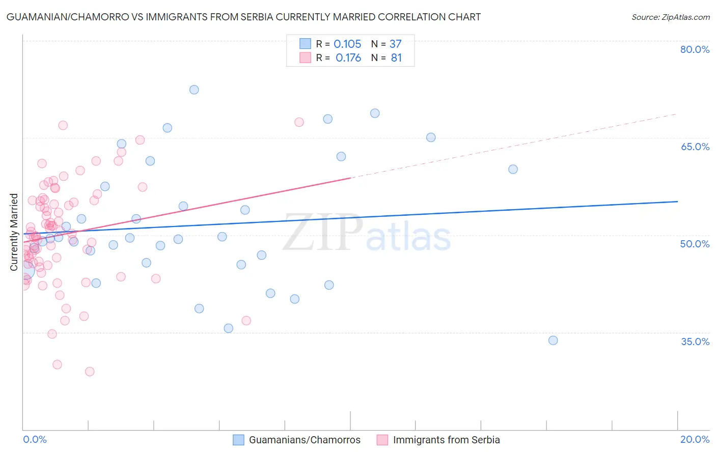 Guamanian/Chamorro vs Immigrants from Serbia Currently Married