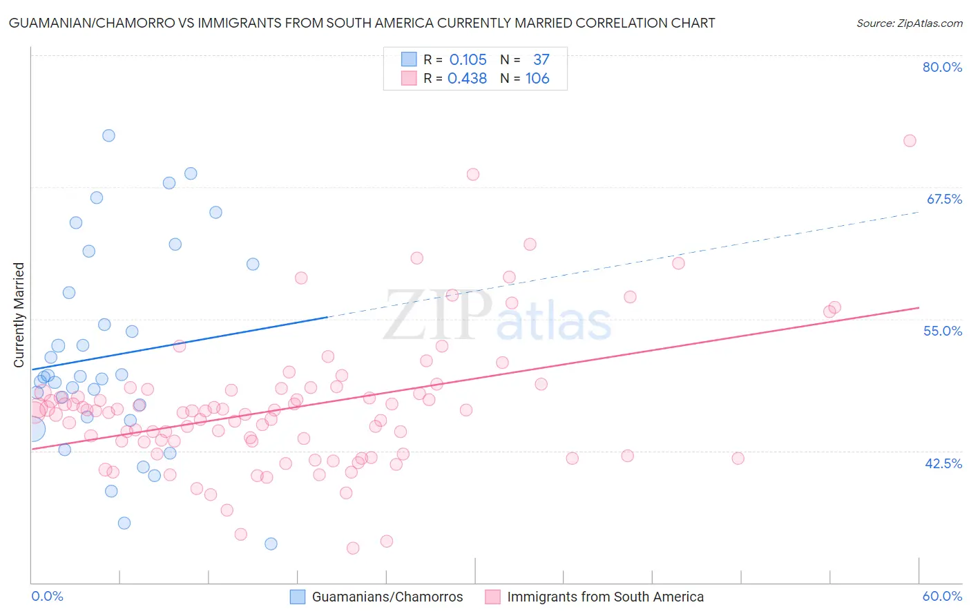 Guamanian/Chamorro vs Immigrants from South America Currently Married