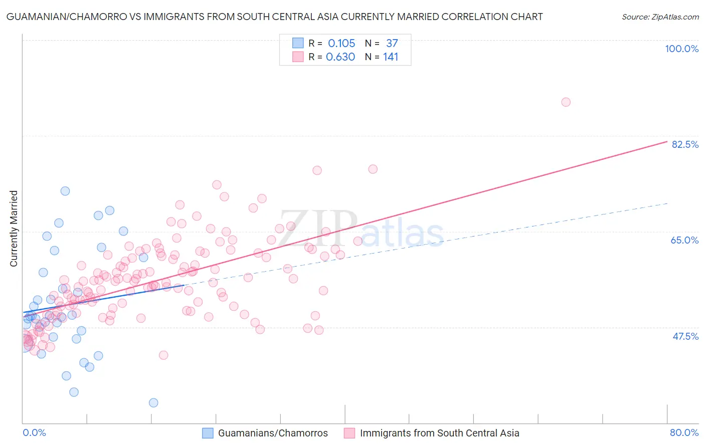 Guamanian/Chamorro vs Immigrants from South Central Asia Currently Married