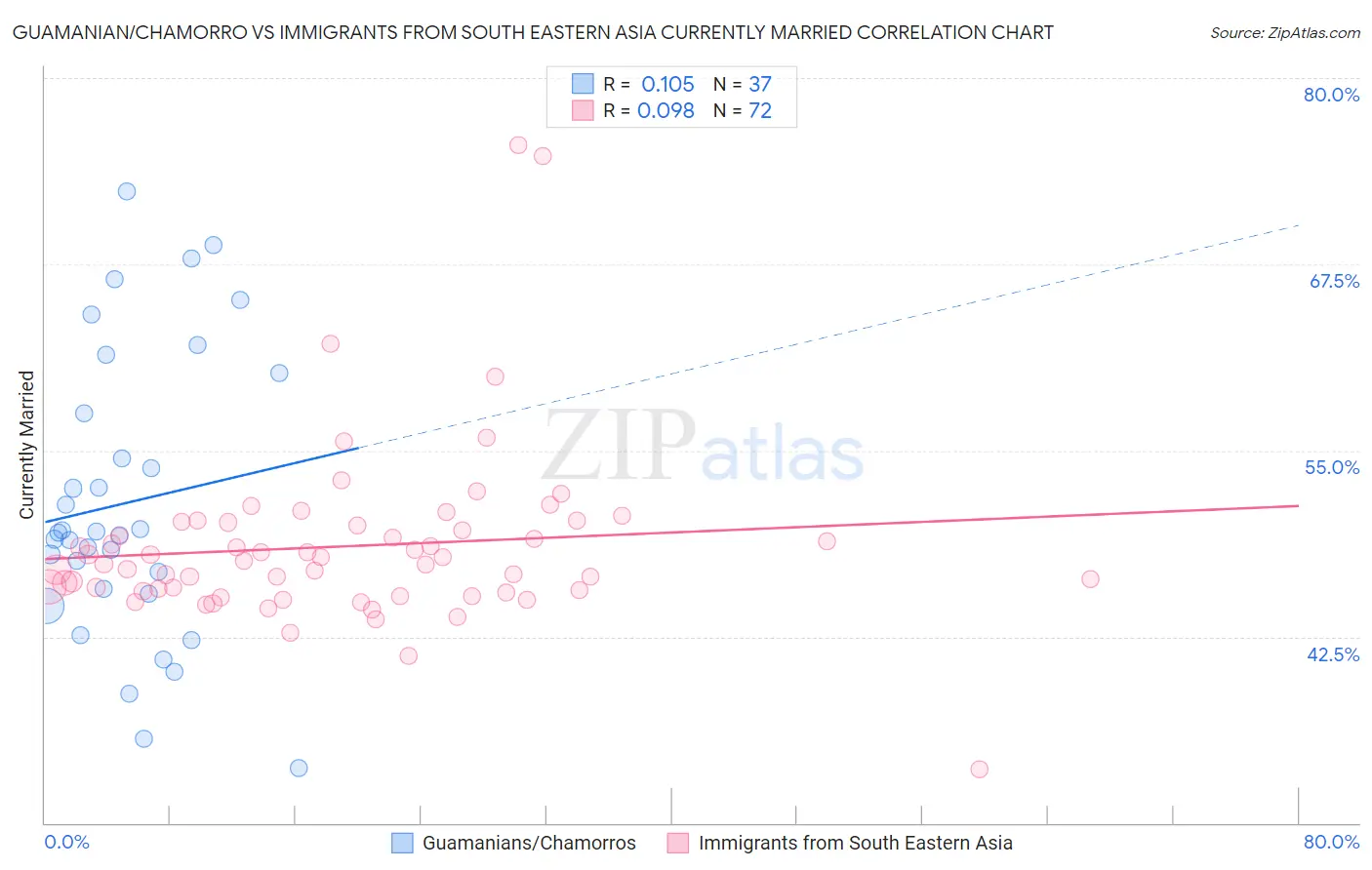 Guamanian/Chamorro vs Immigrants from South Eastern Asia Currently Married