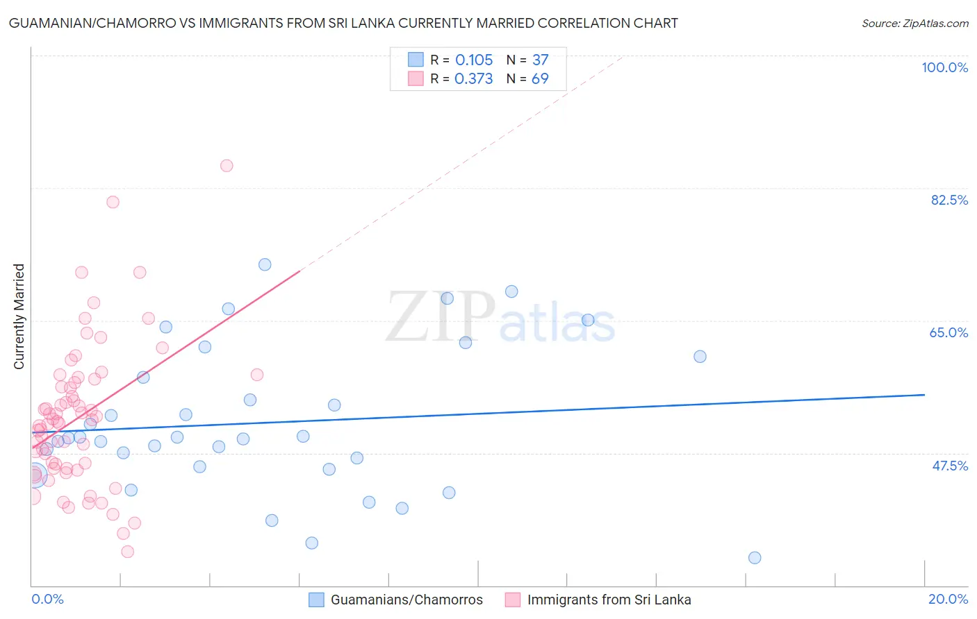 Guamanian/Chamorro vs Immigrants from Sri Lanka Currently Married